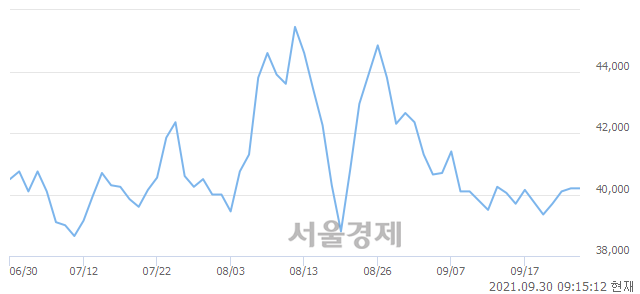 <코>JYP Ent., 매수잔량 540% 급증