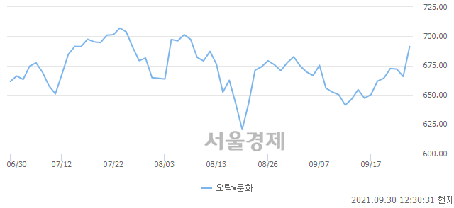 오후 12:30 현재 코스닥은 46:54으로 매수우위, 매도강세 업종은 기타 제조업(0.61%↑)