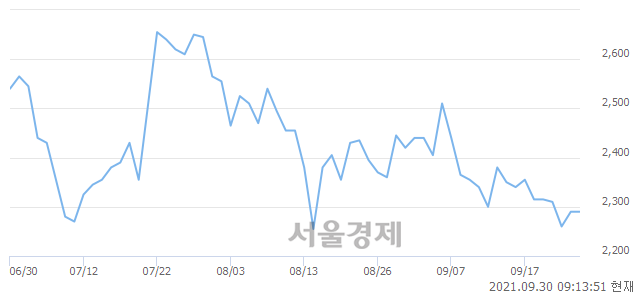 <코>자비스, 5.24% 오르며 체결강도 강세 지속(369%)