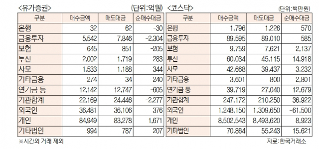 [표]유가증권 코스닥 투자주체별 매매동향(9월 30일)