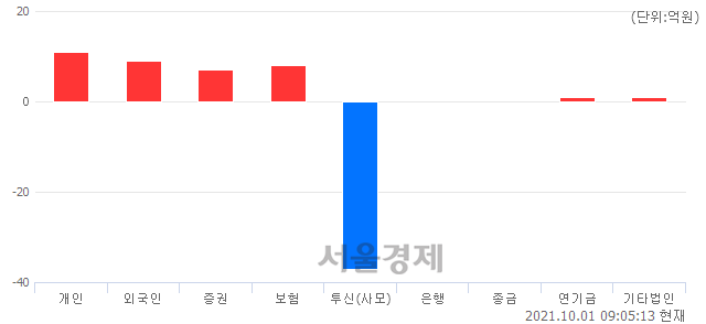 [개장 시황] 코스닥 998.70..  외국인과 기관의 '팔자' 기조에 하락 출발 (▼4.57, -0.46%)