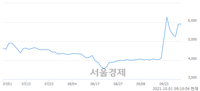 <코>쇼박스, 5.59% 오르며 체결강도 강세 지속(104%)