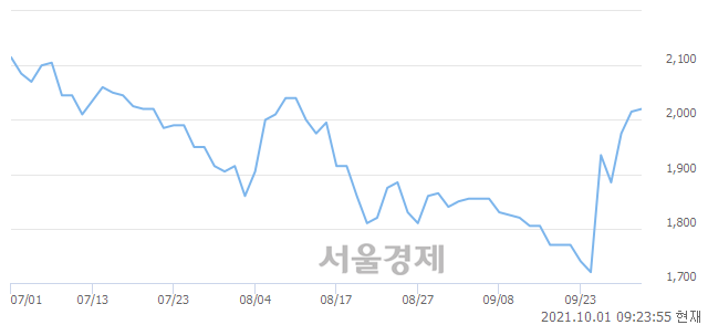 <코>테라사이언스, 5.96% 오르며 체결강도 강세 지속(400%)