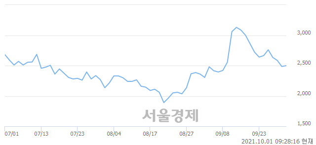 <코>덕신하우징, 3.42% 오르며 체결강도 강세 지속(155%)
