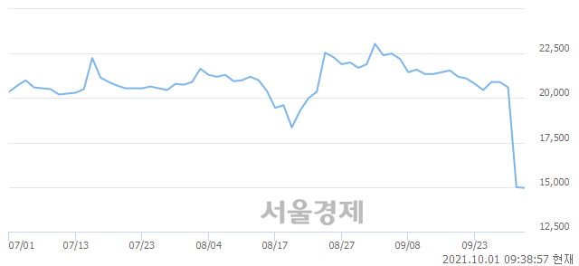 <유>부광약품, 장중 신저가 기록.. 14,650→14,500(▼150)