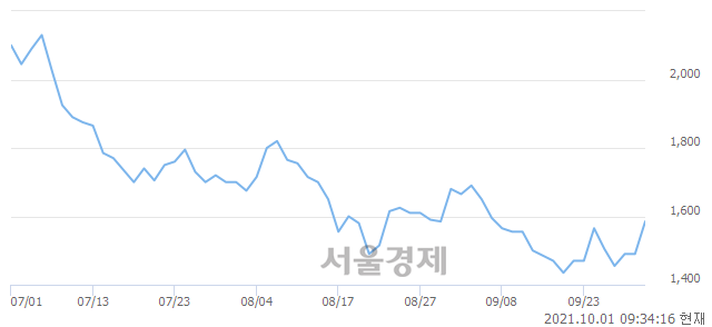 <코>아이오케이, 전일 대비 7.05% 상승.. 일일회전율은 2.42% 기록