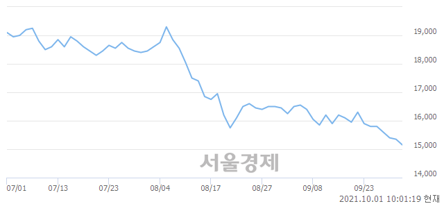 <코>서울반도체, 장중 신저가 기록.. 15,150→15,000(▼150)