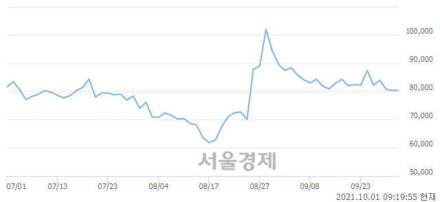 <코>펄어비스, 3.61% 오르며 체결강도 강세 지속(421%)