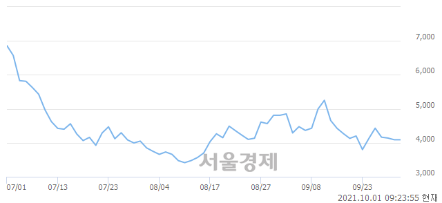 <유>이스타코, 매수잔량 306% 급증