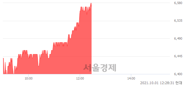 <유>ESR켄달스퀘어리츠, 3.13% 오르며 체결강도 강세 지속(174%)