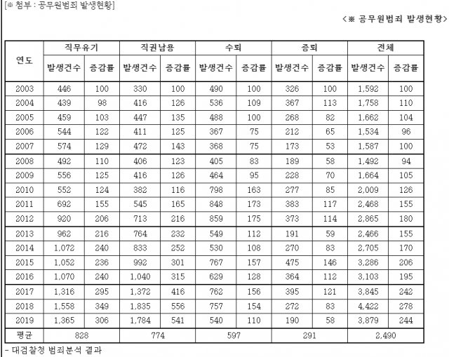 文정부 공무원 범죄 1.2만 건 '역대 최고'...직권남용·직무유기 순