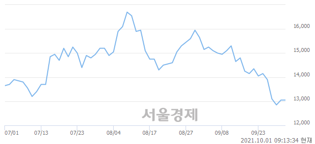 <유>코리아써키트, 11.11% 오르며 체결강도 강세로 반전(102%)