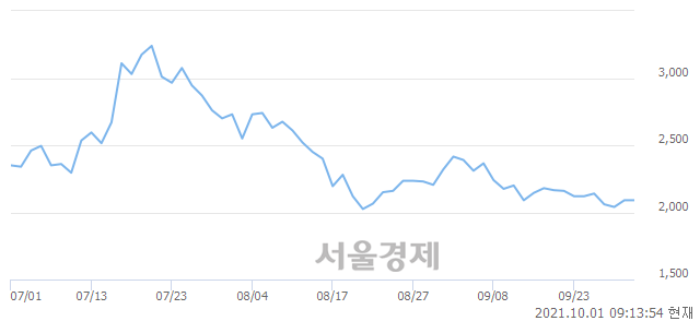 <코>와이제이엠게임즈, 3.35% 오르며 체결강도 강세 지속(280%)