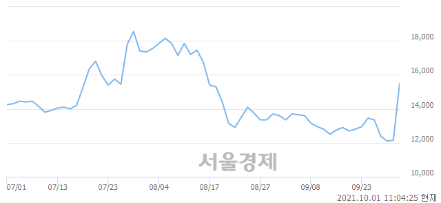<코>삼영에스앤씨, 상한가 진입.. +29.63% ↑