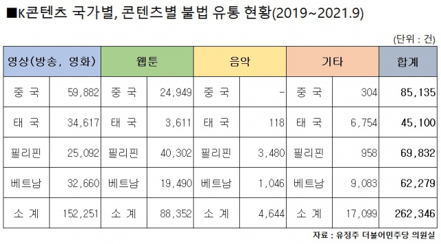 [2021국감]오징어게임·BTS 인기 높지만…K콘텐츠 불법 유통 골머리