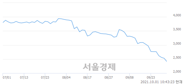 <코>아이씨케이, 장중 신저가 기록.. 2,435→2,390(▼45)