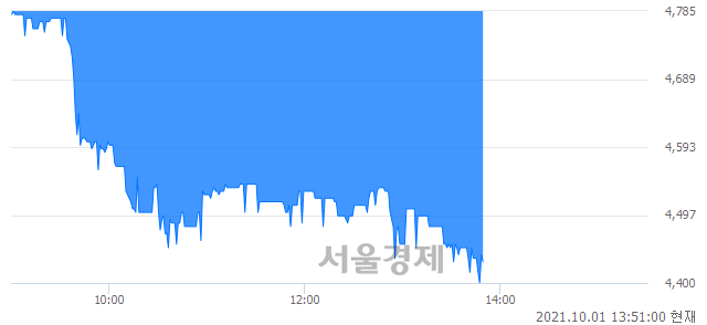 <코>티피씨글로벌, 매수잔량 342% 급증