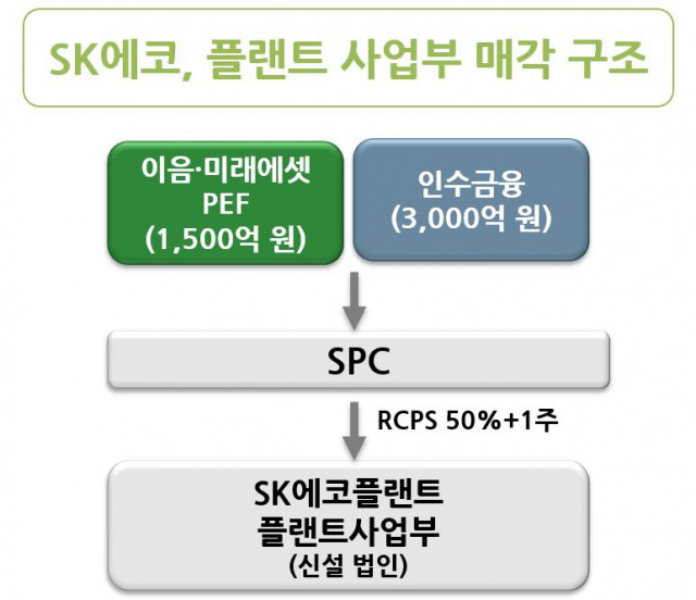[단독] SK에코, 플랜트 사업부 매각...5년내 빚 못갚으면 회사 팔린다