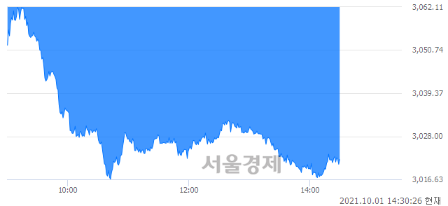 오후 2:30 현재 코스피는 41:59으로 매수우위, 매수강세 업종은 종이목재업(1.59%↓)