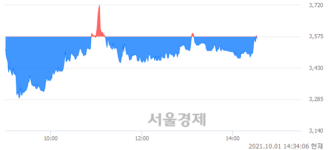 <유>한국주강, 매도잔량 424% 급증