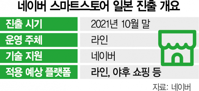 [단독] 네이버 ‘스마트스토어’ 이달 日 출격…'글로벌 K장터' 키운다