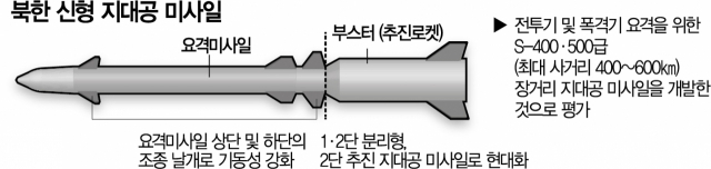 북한이 지난 9월 30일 발사한 신형 반항공 미사일의 추정 제원