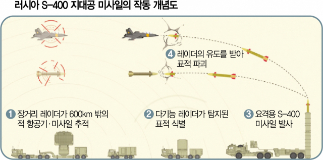 북한 신형 반항공 미사일의 기술적 원류로 후보 기종중 하나인 러시아 ‘S-400’ 지대공 미사일 작동 개념도. 북한이 미래에 이 같은 지대공 미사일 기술을 완성해 전력화할 경우 스텔스기와 미사일 등을 동원해 북한의 핵도발과 대량살상무기(WMD) 위협을 억제하기 위한 우리 군의 ‘핵·WMD 대응체계’의 효과가 반감될 수 있다.