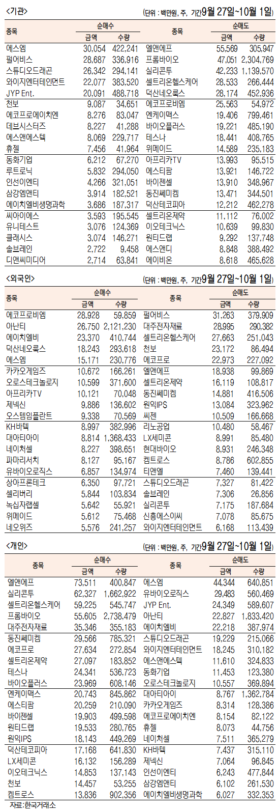 [표]주간 코스닥 기관·외국인·개인 순매수·도 상위종목(9월 27일~10월 1일)