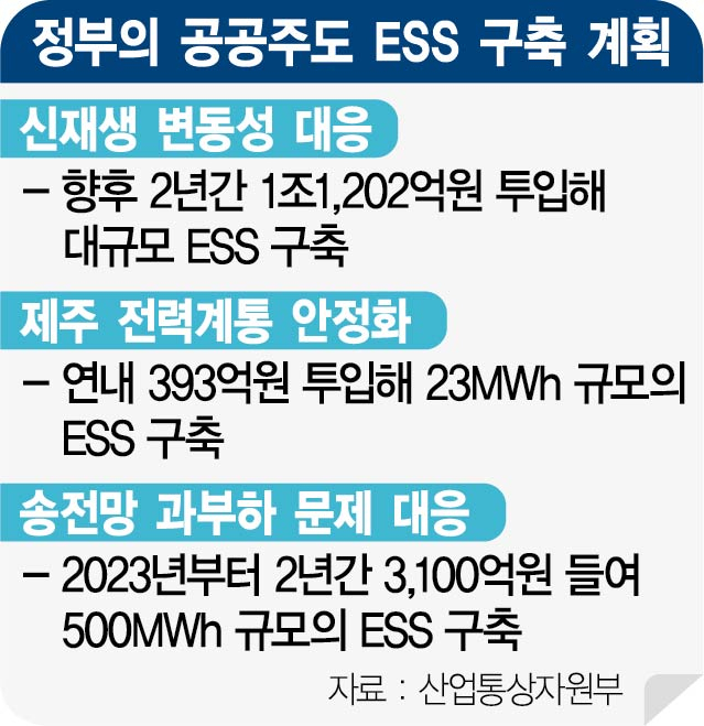 정부 ‘대형 ESS 편애’에 치여…소규모 사업장 줄줄이 가동 중단