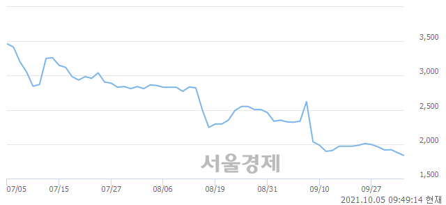 <코>엠에프엠코리아, 장중 신저가 기록.. 1,865→1,825(▼40)