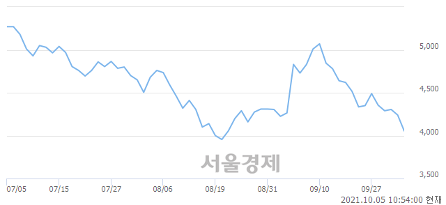 <코>오리엔탈정공, 매수잔량 308% 급증