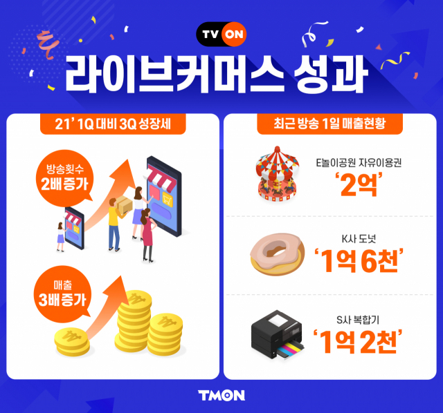 티몬의 라이브커머스 '티비온' 성과/사진 제공=티몬