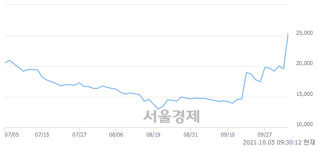 <코>중앙에너비스, 전일 대비 29.92% 상승.. 일일회전율은 35.84% 기록