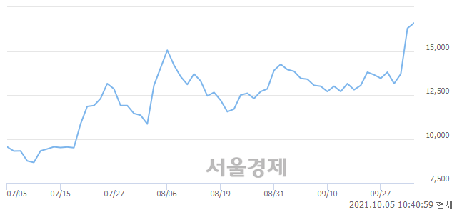 <코>덱스터, 장중 신고가 돌파.. 17,350→17,500(▲150)