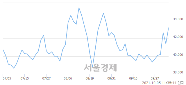 <코>JYP Ent., 4.71% 오르며 체결강도 강세 지속(209%)