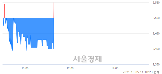 <코>코드네이처, 현재가 5.51% 급락