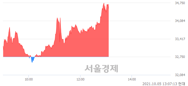 <코>네패스, 5.50% 오르며 체결강도 강세 지속(118%)