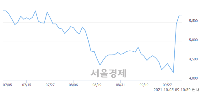 <코>동국알앤에스, 4.22% 오르며 체결강도 강세로 반전(147%)