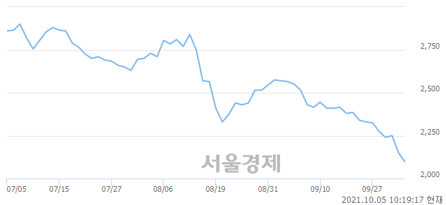 <코>예선테크, 장중 신저가 기록.. 2,140→2,075(▼65)