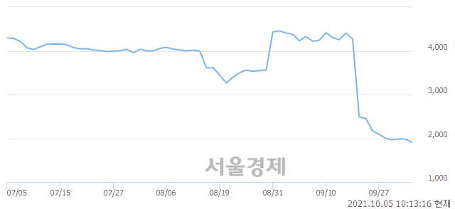 <코>세화피앤씨, 장중 신저가 기록.. 1,885→1,860(▼25)