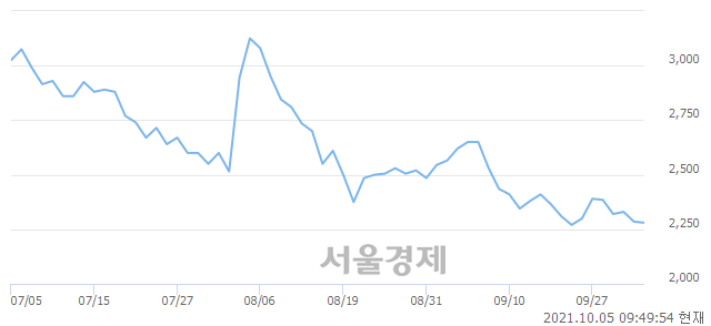 <코>케이사인, 7.22% 오르며 체결강도 강세로 반전(122%)