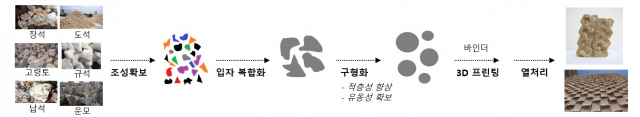 천연광물 기반 3D 프린터 원료 제조 개념도. 사진제공=한국지질자원연구원