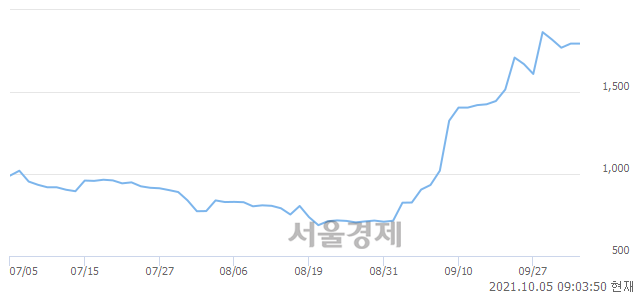 <유>엔케이물산, 매도잔량 892% 급증