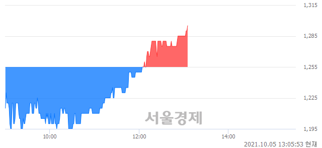 <코>서울리거, 3.19% 오르며 체결강도 강세 지속(116%)