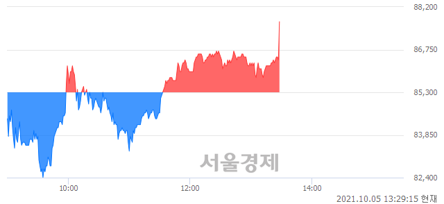 <코>펄어비스, 3.05% 오르며 체결강도 강세로 반전(106%)