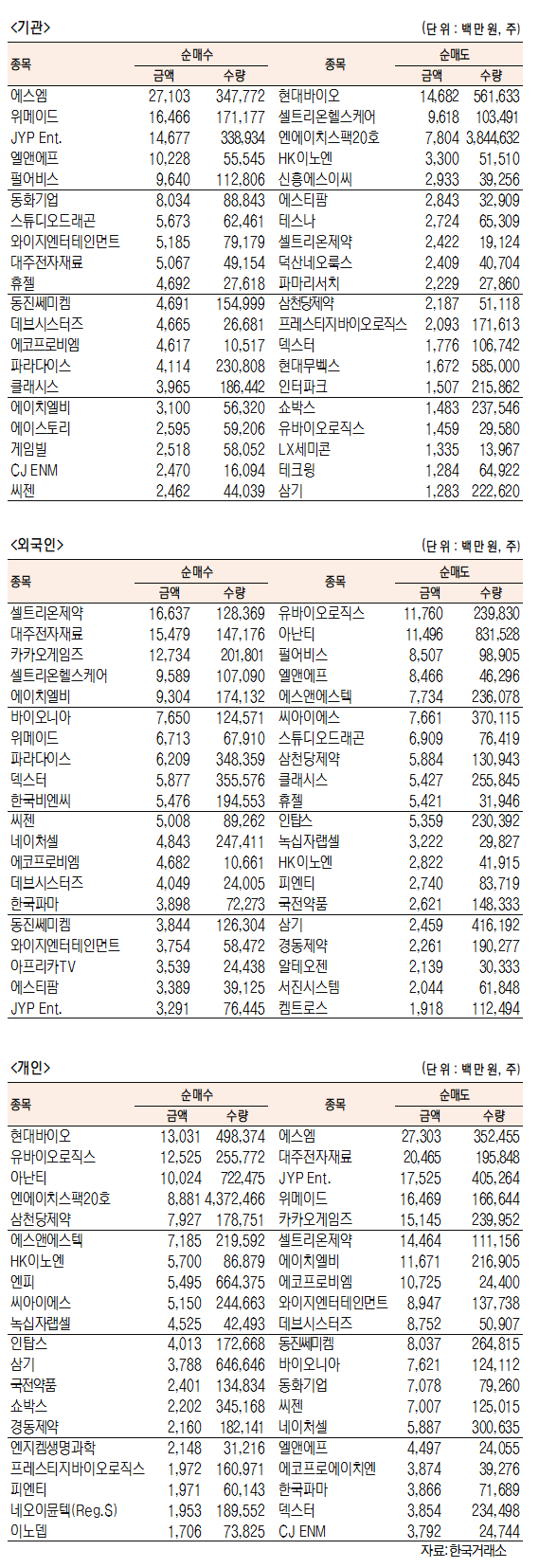 [표]코스닥 기관·외국인·개인 순매수·도 상위종목(10월 5일)