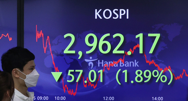 인플레이션 불안 등으로 코스피지수가 6개월여 만에 3,000선 밑으로 떨어진 5일 오후 서울 중구 하나은행 본점 직원들이 전광판에 표시된 지수를 바라보고 있다. /연합뉴스