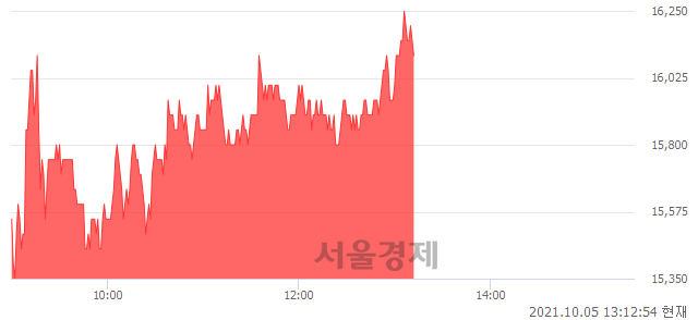 <유>한전산업, 5.56% 오르며 체결강도 강세 지속(134%)