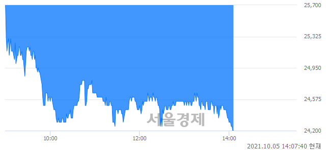 <코>오로스테크놀로지, 장중 신저가 기록.. 26,000→24,200(▼1,800)