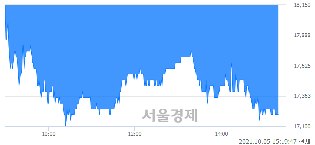 <코>압타머사이언스, 장중 신저가 기록.. 18,350→17,100(▼1,250)